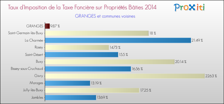 Taux d'imposition de la taxe foncière sur le bati 2014 pour GRANGES et les communes proches Comparaison des taux d'imposition de la taxe foncière sur le bati 2014 pour GRANGES et les communes voisines