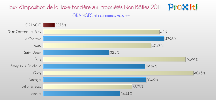 Taux d'imposition de la taxe foncière sur les immeubles et terrains non batis 2011 pour GRANGES et les communes proches Comparaison des taux d'imposition de la taxe foncière sur les immeubles et terrains non batis 2011 pour GRANGES et les communes voisines