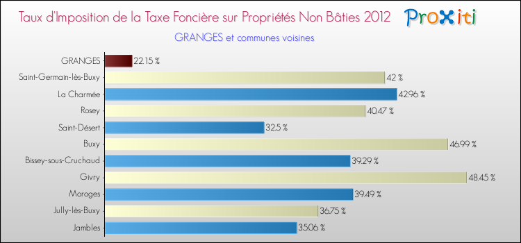 Taux d'imposition de la taxe foncière sur les immeubles et terrains non batis 2012 pour GRANGES et les communes proches Comparaison des taux d'imposition de la taxe foncière sur les immeubles et terrains non batis 2012 pour GRANGES et les communes voisines
