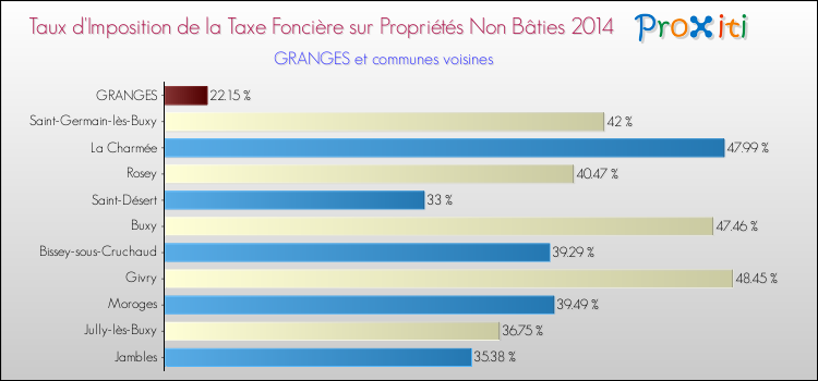 Taux d'imposition de la taxe foncière sur les immeubles et terrains non batis 2014 pour GRANGES et les communes proches Comparaison des taux d'imposition de la taxe foncière sur les immeubles et terrains non batis 2014 pour GRANGES et les communes voisines