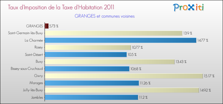 Taux d'imposition de la taxe d'habitation 2011 pour GRANGES et les communes proches Comparaison des taux d'imposition de la taxe d'habitation 2011 pour GRANGES et les communes voisines