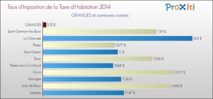 Taux d'imposition de la taxe d'habitation 2014 pour GRANGES et les communes proches Comparaison des taux d'imposition de la taxe d'habitation 2014 pour GRANGES et les communes voisines