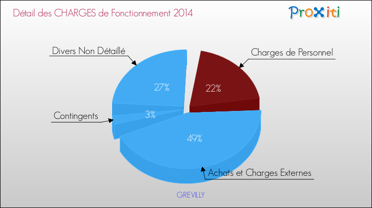 Décomposition des Charges de Fonctionnement 2014 de la commune de GREVILLY Charges de Fonctionnement 2014 pour la commune de GREVILLY