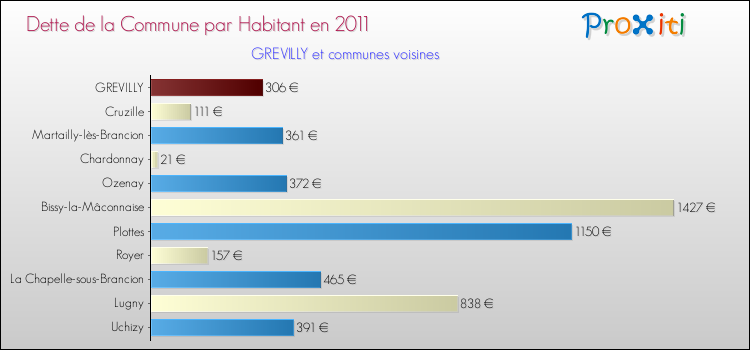 Dette par habitant de la commune en 2011 pour GREVILLY et les communes proches Comparaison de la dette par habitant de la commune en 2011 pour GREVILLY et les communes voisines