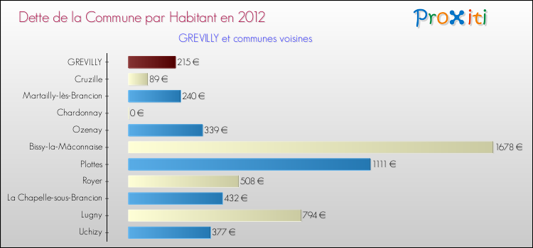 Dette par habitant de la commune en 2012 pour GREVILLY et les communes proches Comparaison de la dette par habitant de la commune en 2012 pour GREVILLY et les communes voisines