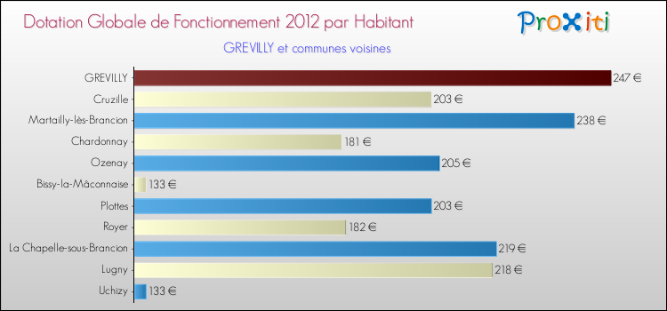 Montant des dotations globales de fonctionnement DGF par Habitant pour GREVILLY et les communes proches Comparaison des des dotations globales de fonctionnement DGF par habitant pour GREVILLY et les communes voisines