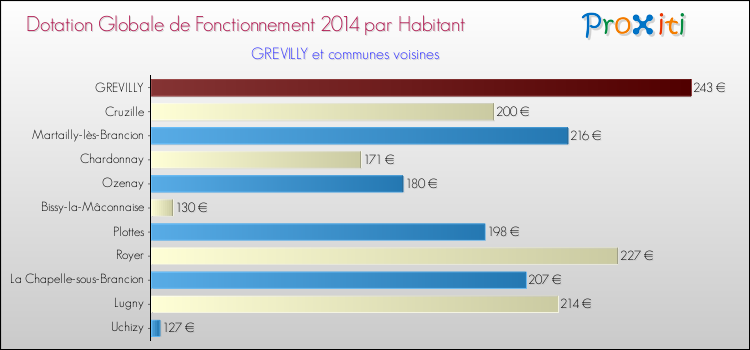 Montant des dotations globales de fonctionnement DGF par Habitant pour GREVILLY et les communes proches en 2014. Comparaison des des dotations globales de fonctionnement DGF par habitant pour GREVILLY et les communes voisines en 2014.