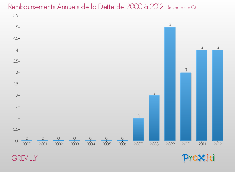 Evolution de l'annuité de la dette pour la commune de GREVILLY de 2000 à 2012 Annuités de la dette pour GREVILLY de 2000 à 2012
