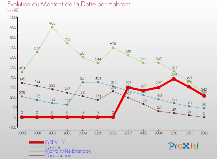 Evolution de la dette par habitant pour la commune de GREVILLY et les communes proches de 2000 à 2012 Comparaison de la dette par habitant pour GREVILLY et les communes voisines de 2000 à 2012