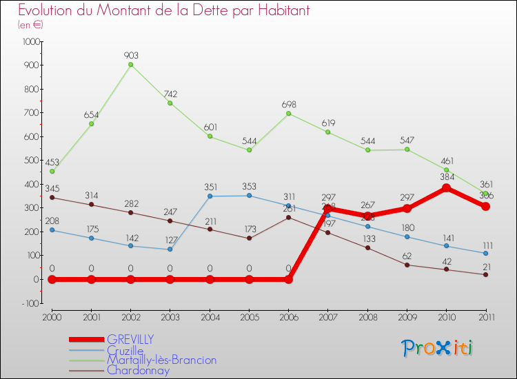 Evolution de la dette par habitant pour la commune de GREVILLY et les communes proches Comparaison de la dette par habitant pour GREVILLY et les communes voisines