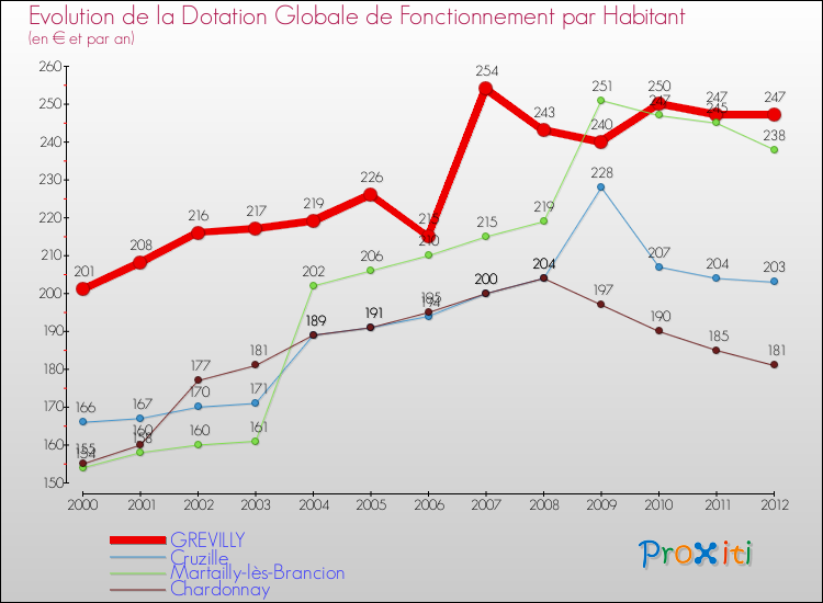 Evolution et montant de la dotation globale de fonctionnement par Habitant pour GREVILLY et les communes proches Comparaison des dotations globales de fonctionnement par habitant pour GREVILLY et les communes voisines