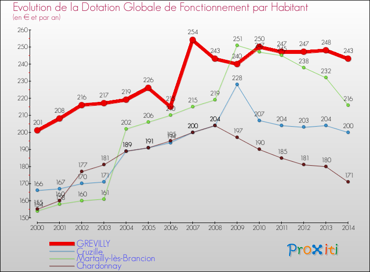Evolution et montant de la dotation globale de fonctionnement par Habitant pour GREVILLY et les communes proches de 2000 à 2014. Comparaison des dotations globales de fonctionnement par habitant pour GREVILLY et les communes voisines de 2000 à 2014.