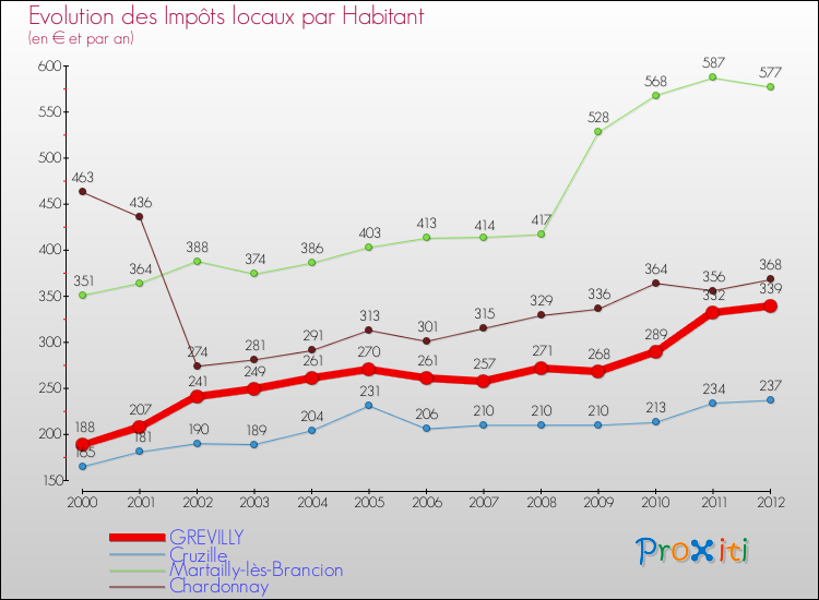 Evolution et montant des impôts locaux par Habitant pour GREVILLY et les communes proches Comparaison des impôts locaux par habitant pour GREVILLY et les communes voisines