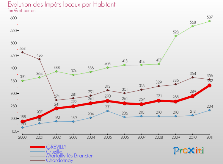 Evolution et montant des impôts locaux par Habitant pour GREVILLY et les communes proches Comparaison des impôts locaux par habitant pour GREVILLY et les communes voisines