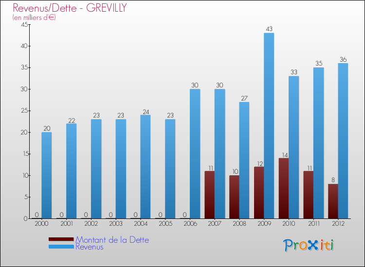 Evolution comparée de la dette et des revenus pour la commune de GREVILLY de 2000 à 2012 Comparaison de la dette et des revenus pour GREVILLY de 2000 à 2012