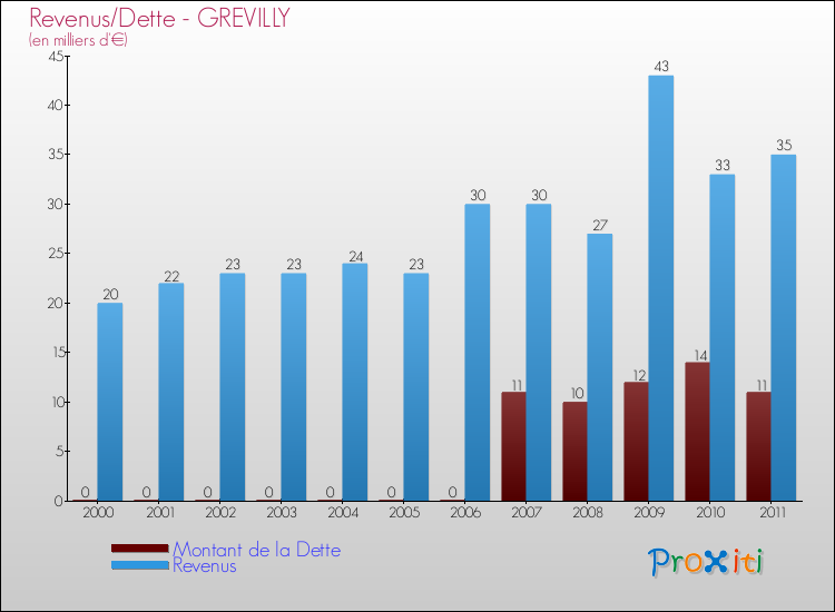 Evolution comparée de la dette et des revenus pour la commune de GREVILLY de 2000 à 2011 Comparaison de la dette et des revenus pour GREVILLY de 2000 à 2011