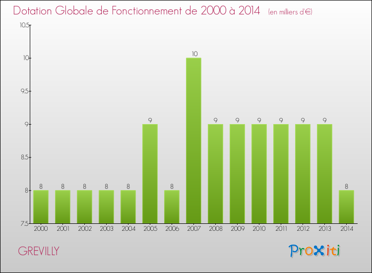 Evolution du montant de la Dotation Globale de Fonctionnement pour la commune de GREVILLY de 2000 à 2014 Evolution du montant de la Dotation Globale de Fonctionnement pour GREVILLY de 2000 à 2014