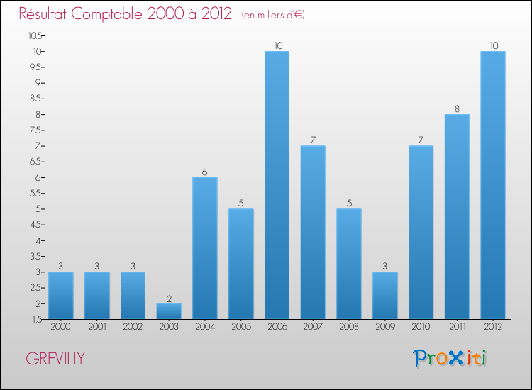 Evolution du résultat comptable pour la commune de GREVILLY de 2000 à 2012 Evolution du résultat comptable pour GREVILLY de 2000 à 2012
