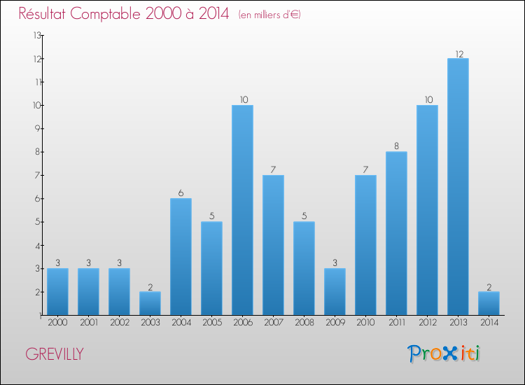 Evolution du résultat comptable pour la commune de GREVILLY de 2000 à 2014 Evolution du résultat comptable pour GREVILLY de 2000 à 2014