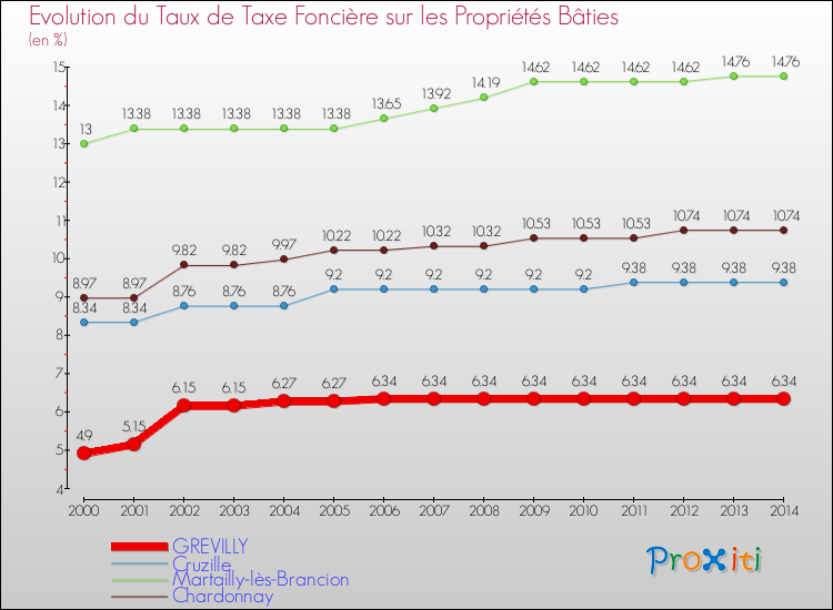 Evolution du taux de la taxe foncière sur le bati pour GREVILLY et les communes proches de 2000 à 2014 Comparaison des taux de taxe foncière sur le bati pour GREVILLY et les communes voisines de 2000 à 2014