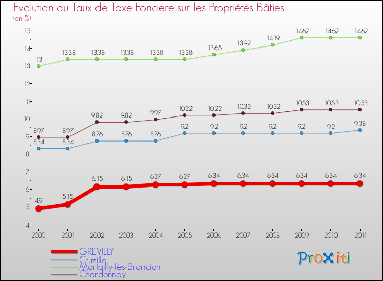 Evolution du taux de la taxe foncière sur le bati pour GREVILLY et les communes proches Comparaison des taux de taxe foncière sur le bati pour GREVILLY et les communes voisines