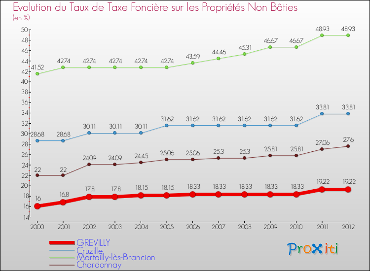 Evolution du taux de la taxe foncière sur les immeubles et terrains non batis pour GREVILLY et les communes proches de 2000 à 2012 Comparaison des taux de la taxe foncière sur les immeubles et terrains non batis pour GREVILLY et les communes voisines de 2000 à 2012