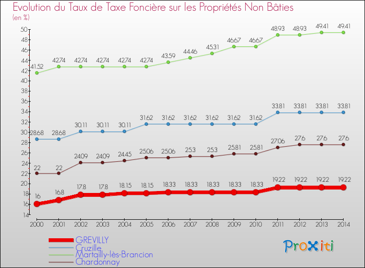 Evolution du taux de la taxe foncière sur les immeubles et terrains non batis pour GREVILLY et les communes proches de 2000 à 2014 Comparaison des taux de la taxe foncière sur les immeubles et terrains non batis pour GREVILLY et les communes voisines de 2000 à 2014