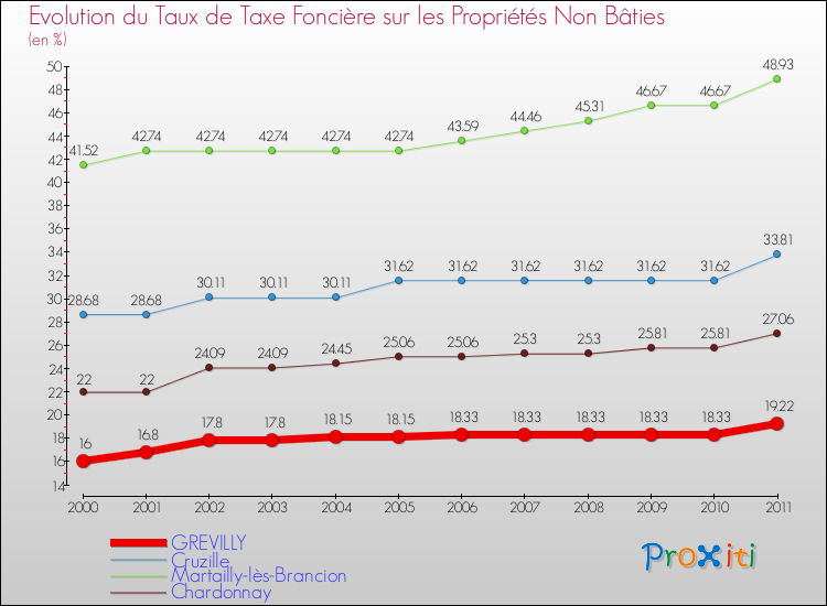 Evolution du taux de la taxe foncière sur les immeubles et terrains non batis pour GREVILLY et les communes proches Comparaison des taux de la taxe foncière sur les immeubles et terrains non batis pour GREVILLY et les communes voisines