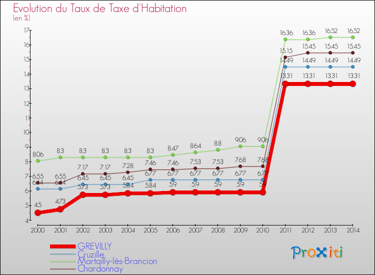 Evolution du taux de la taxe d'habitation pour GREVILLY et les communes proches de 2000 à 2014 Comparaison des taux de la taxe d'habitation pour GREVILLY et les communes voisines de 2000 à 2014