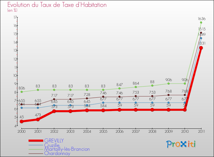 Evolution du taux de la taxe d'habitation pour GREVILLY et les communes proches Comparaison des taux de la taxe d'habitation pour GREVILLY et les communes voisines