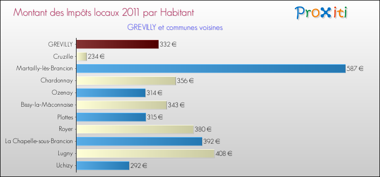 Montant des impôts locaux par Habitant pour GREVILLY et les communes proches Comparaison des impôts locaux par habitant pour GREVILLY et les communes voisines
