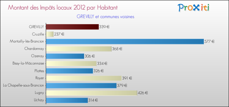 Montant des impôts locaux par Habitant pour GREVILLY et les communes proches Comparaison des impôts locaux par habitant pour GREVILLY et les communes voisines