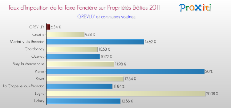 Taux d'imposition de la taxe foncière sur le bati 2011 pour GREVILLY et les communes proches Comparaison des taux d'imposition de la taxe foncière sur le bati 2011 pour GREVILLY et les communes voisines