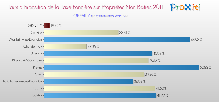 Taux d'imposition de la taxe foncière sur les immeubles et terrains non batis 2011 pour GREVILLY et les communes proches Comparaison des taux d'imposition de la taxe foncière sur les immeubles et terrains non batis 2011 pour GREVILLY et les communes voisines