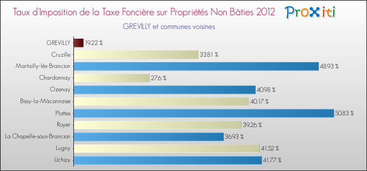 Taux d'imposition de la taxe foncière sur les immeubles et terrains non batis 2012 pour GREVILLY et les communes proches Comparaison des taux d'imposition de la taxe foncière sur les immeubles et terrains non batis 2012 pour GREVILLY et les communes voisines