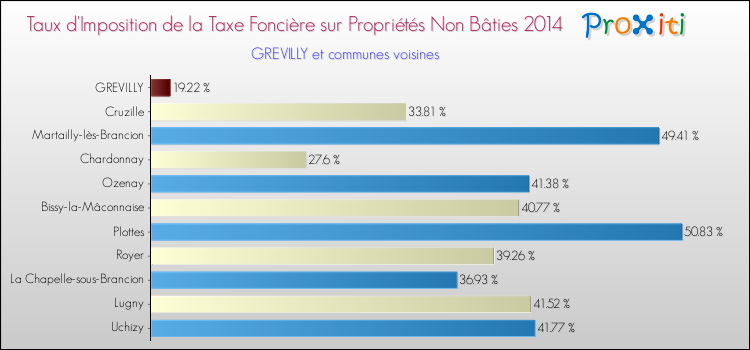 Taux d'imposition de la taxe foncière sur les immeubles et terrains non batis 2014 pour GREVILLY et les communes proches Comparaison des taux d'imposition de la taxe foncière sur les immeubles et terrains non batis 2014 pour GREVILLY et les communes voisines