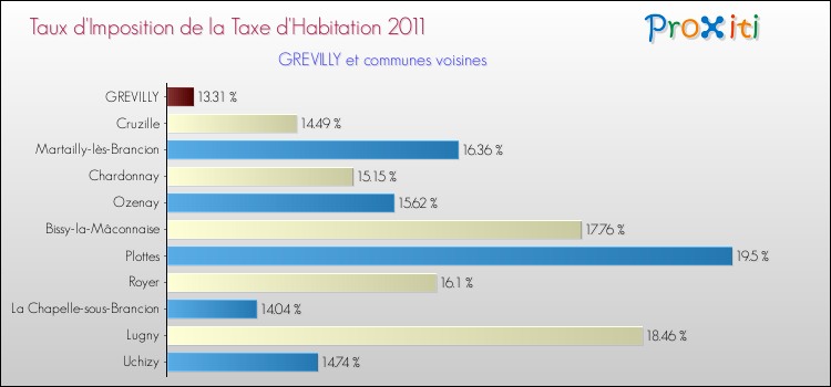 Taux d'imposition de la taxe d'habitation 2011 pour GREVILLY et les communes proches Comparaison des taux d'imposition de la taxe d'habitation 2011 pour GREVILLY et les communes voisines