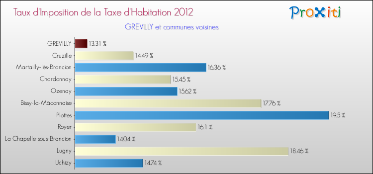 Taux d'imposition de la taxe d'habitation 2012 pour GREVILLY et les communes proches Comparaison des taux d'imposition de la taxe d'habitation 2012 pour GREVILLY et les communes voisines
