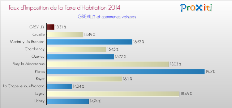 Taux d'imposition de la taxe d'habitation 2014 pour GREVILLY et les communes proches Comparaison des taux d'imposition de la taxe d'habitation 2014 pour GREVILLY et les communes voisines