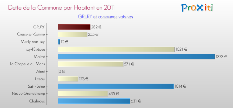 Dette par habitant de la commune en 2011 pour GRURY et les communes proches Comparaison de la dette par habitant de la commune en 2011 pour GRURY et les communes voisines