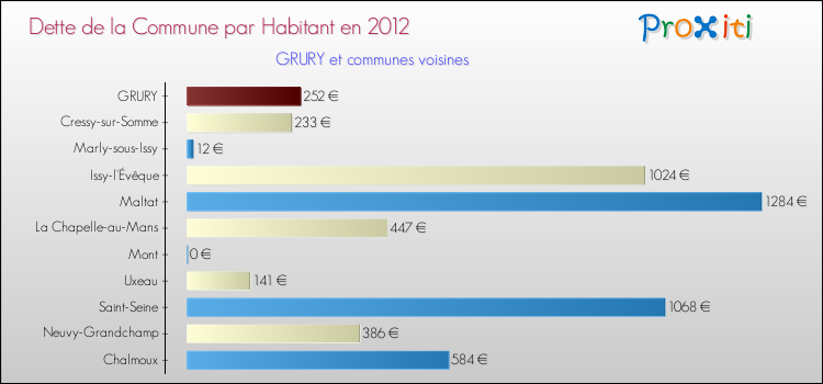 Dette par habitant de la commune en 2012 pour GRURY et les communes proches Comparaison de la dette par habitant de la commune en 2012 pour GRURY et les communes voisines