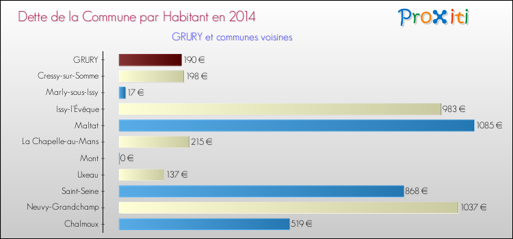 Dette par habitant de la commune en 2014 pour GRURY et les communes proches Comparaison de la dette par habitant de la commune en 2014 pour GRURY et les communes voisines