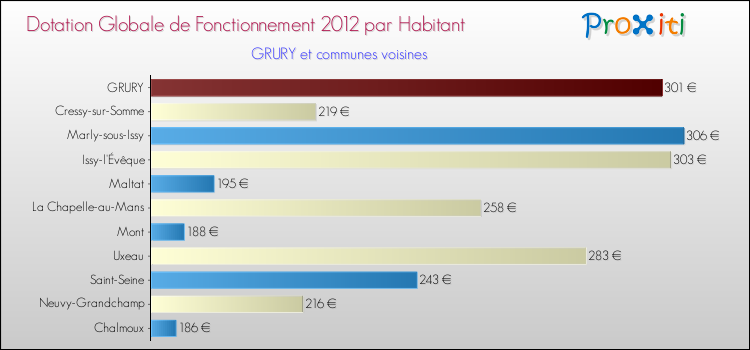 Montant des dotations globales de fonctionnement DGF par Habitant pour GRURY et les communes proches Comparaison des des dotations globales de fonctionnement DGF par habitant pour GRURY et les communes voisines