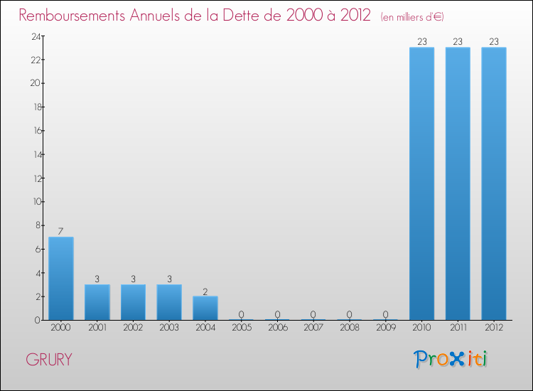 Evolution de l'annuité de la dette pour la commune de GRURY de 2000 à 2012 Annuités de la dette pour GRURY de 2000 à 2012