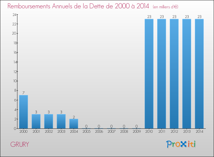 Evolution de l'annuité de la dette pour la commune de GRURY de 2000 à 2014 Annuités de la dette pour GRURY de 2000 à 2014