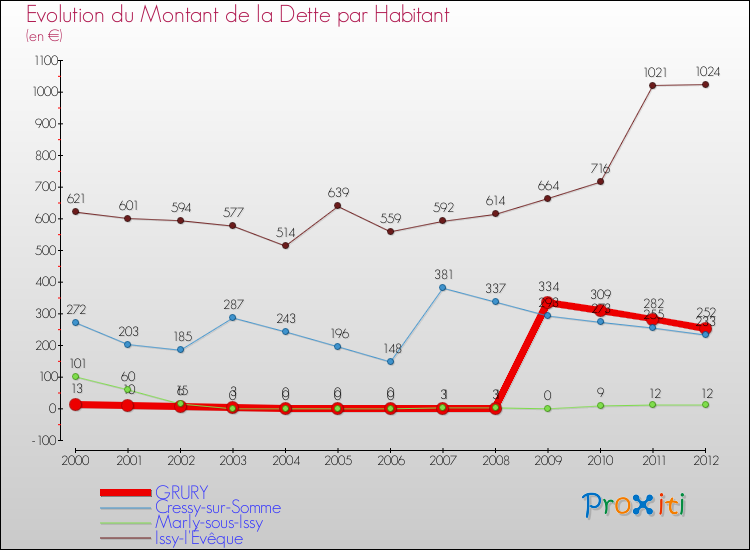 Evolution de la dette par habitant pour la commune de GRURY et les communes proches de 2000 à 2012 Comparaison de la dette par habitant pour GRURY et les communes voisines de 2000 à 2012