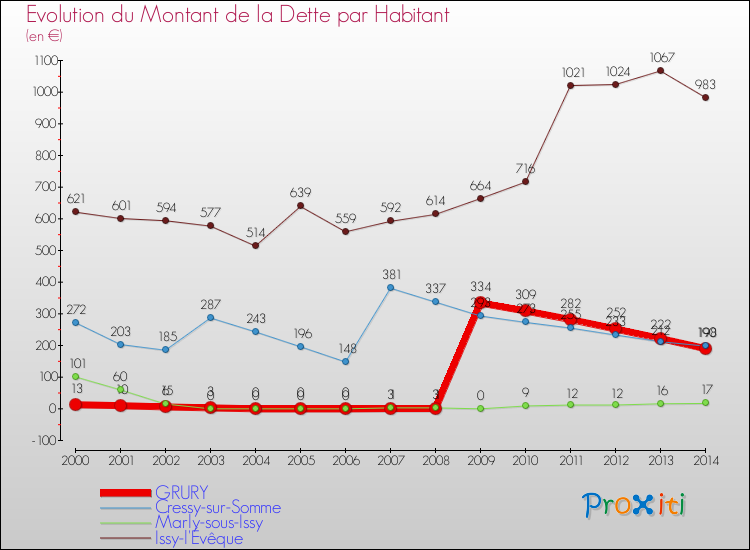 Evolution de la dette par habitant pour la commune de GRURY et les communes proches de 2000 à 2014 Comparaison de la dette par habitant pour GRURY et les communes voisines de 2000 à 2014