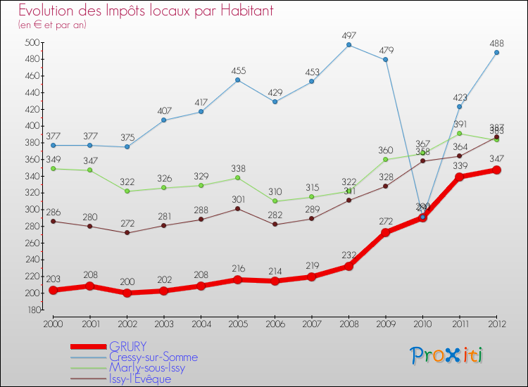 Evolution et montant des impôts locaux par Habitant pour GRURY et les communes proches Comparaison des impôts locaux par habitant pour GRURY et les communes voisines