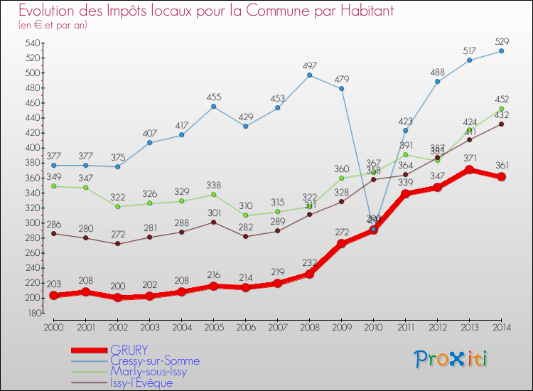Evolution et montant des impôts locaux par Habitant pour GRURY et les communes proches de 2000 à 2014 Comparaison des impôts locaux par habitant pour GRURY et les communes voisines de 2000 à 2014