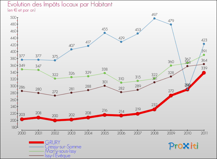 Evolution et montant des impôts locaux par Habitant pour GRURY et les communes proches Comparaison des impôts locaux par habitant pour GRURY et les communes voisines
